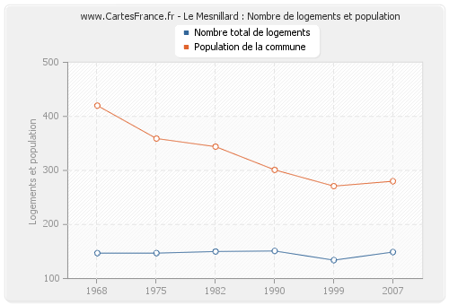 Le Mesnillard : Nombre de logements et population
